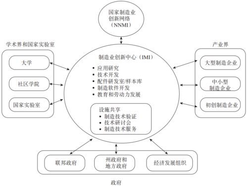 國(guó)際先進(jìn)制造業(yè)科技服務(wù)融合發(fā)展模式與效果分析——以網(wǎng)絡(luò)技術(shù)研發(fā)及技術(shù)服務(wù)為例